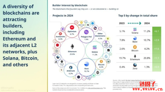 Web3领域今年必读报告：a16z《加密货币现状》7大重点