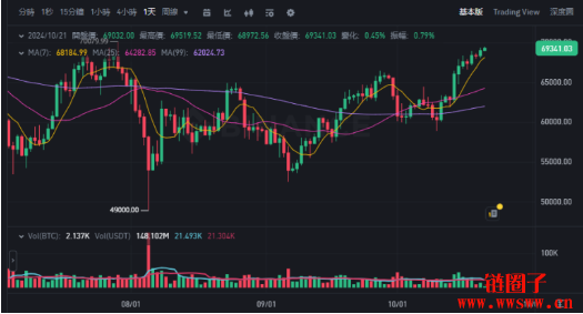 比特币上冲 69K，Bitwise：正朝向十万美元迈进