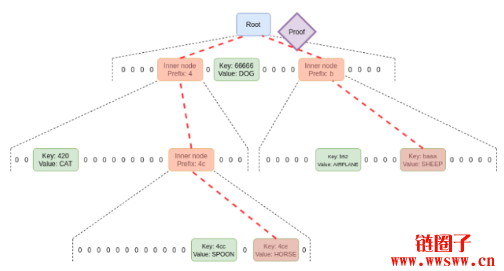 Verge的2023年路线图：验证技术革新Verkle Trees