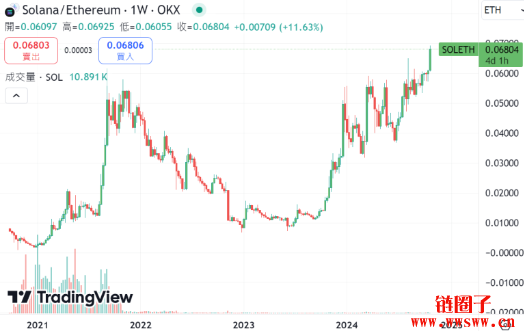 迷因热潮助涨、协议收入激增，SOL/ETH创历史新高