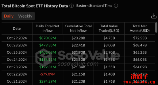 比特币现货ETF施展吸金大法！单日流入8.7亿美元6月来首见