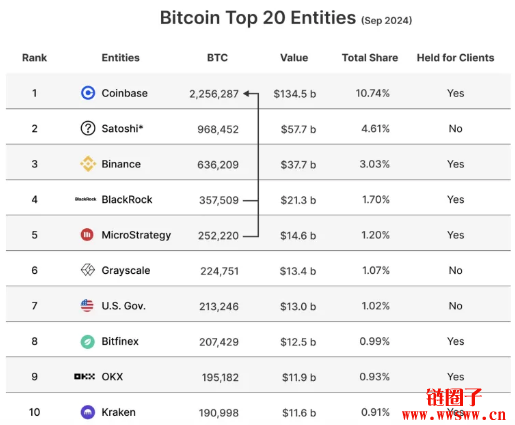 比特币的潜在困境？封装比特币、ETF正冲击网络安全性