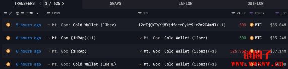 开启新一轮赔付？Mt.Gox睽违2个月再度转移500枚比特币