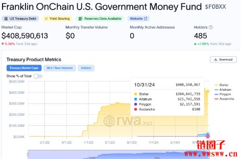 富兰克林宣布于Base推出代币化美债基金FOBXX，助力Base RWA生态