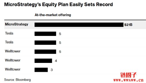 微策略210亿美元新股计划，21是比特币世界的神奇数字