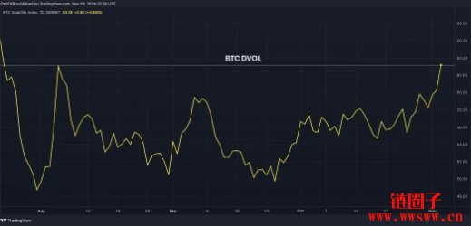 美大选前比特币隐含波动率升至3个月高点，交易员预测10%价格波动