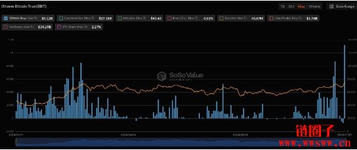 比特币现货ETF迎资金狂潮！单日流入13.8亿美元创新高