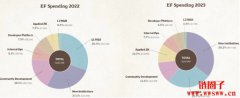 以太坊基金会2024报告：资产共9.7亿镁，逾八成为ETH