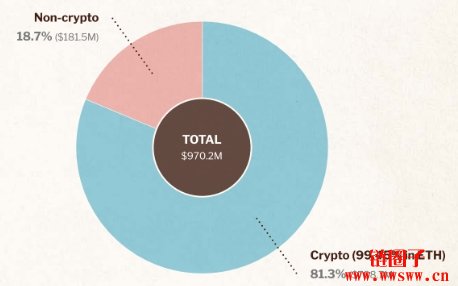以太坊基金会2024报告：资产共9.7亿镁，逾八成为ETH