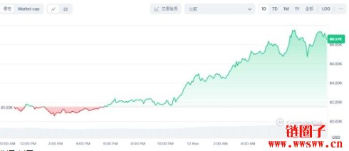 比特币价格逼近9万美元，10万美元触手可及？