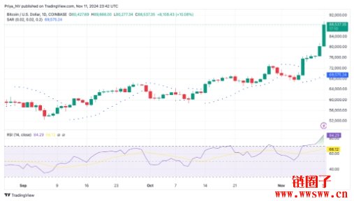 比特币价格逼近9万美元，10万美元触手可及？