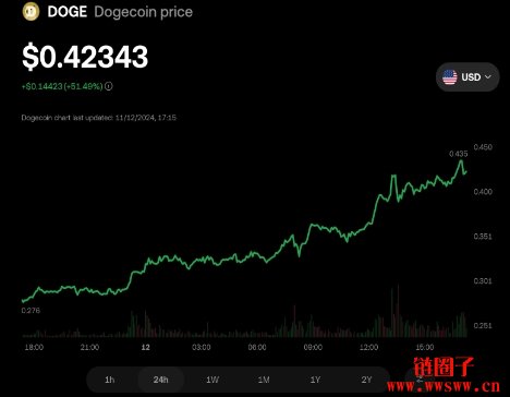 狗狗币狂飙涨逾51%！「DOGE to $1」口号重出江湖