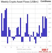 全球资金持续涌入加密投资产品，资产管理规模创新高