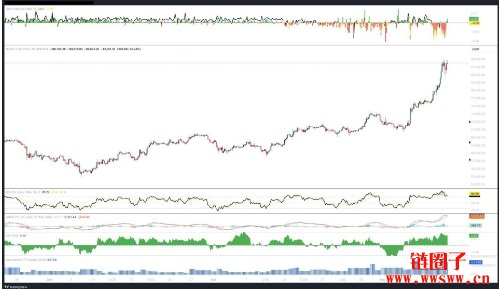 多个技术指标预示比特币即将突破90,000美元