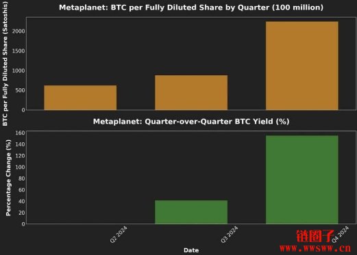 Metaplanet比特币收益率高达155%，会成为下一个微策略吗？