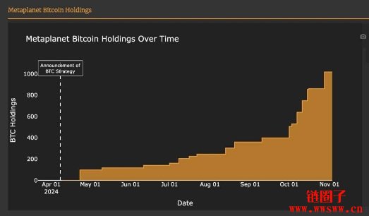 Metaplanet比特币收益率高达155%，会成为下一个微策略吗？