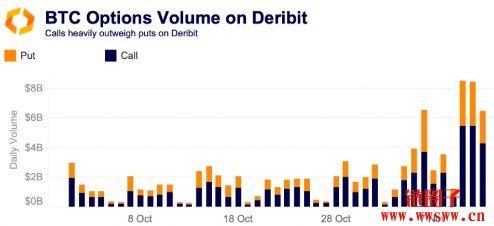 Deribit比特币买权需求爆棚，市场看涨情绪强烈