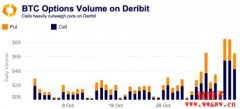 Deribit比特币买权需求爆棚，市场看涨情绪强烈