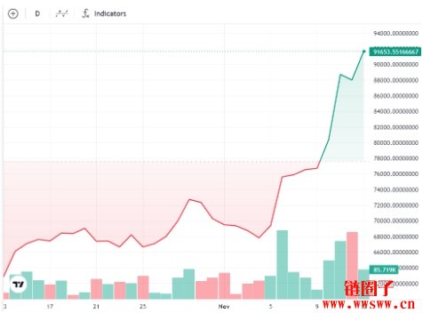 比特币价格可能在11月快速升至10万美元高位