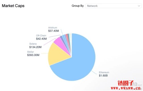 代币化基金正火？富兰克林在以太坊上推出FOBXX 基金