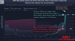 XRP突破1.2美元创三年新高，巨鲸过去一周增持4.5亿颗代币