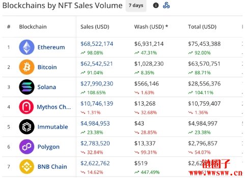 NFT交易单周暴涨86% 冲上1.73亿美元，#PUNK3493于Solana重生