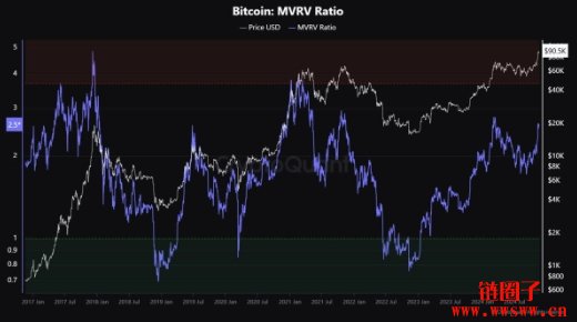 CryptoQuant：观察比特币是否触顶的五个关键指标