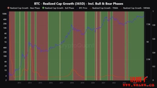 CryptoQuant：观察比特币是否触顶的五个关键指标