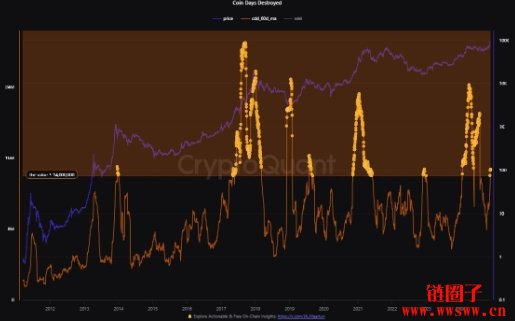 CryptoQuant：观察比特币是否触顶的五个关键指标