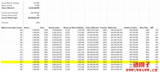 微策略对比特币溢价高达256%，遭Citron放空下跌16%