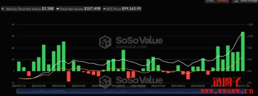 美比特币现货ETF上周狂吸金33.8亿美元，缔造上市以来最高纪录