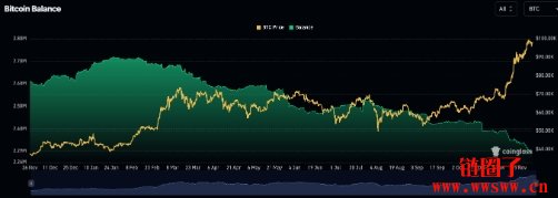 美比特币现货ETF上周狂吸金33.8亿美元，缔造上市以来最高纪录