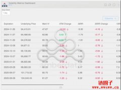 CoinDesk分析：三个关键指标显示比特币可能跌破9万美元