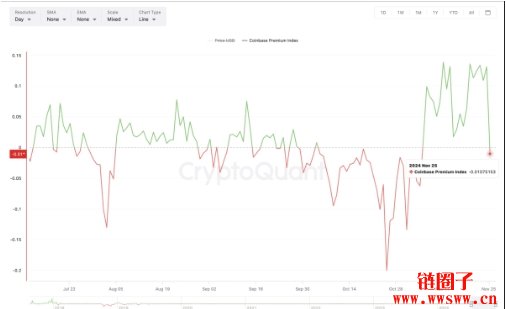 CoinDesk分析：三个关键指标显示比特币可能跌破9万美元