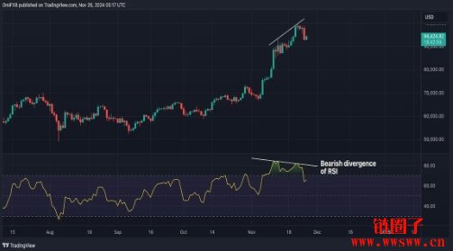 CoinDesk分析：三个关键指标显示比特币可能跌破9万美元