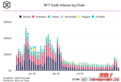 牛市来临NFT未回暖？Kraken宣布停止NFT相关业务