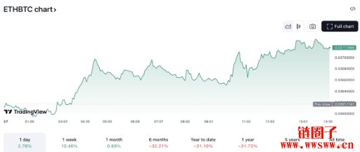 以太币狂飙9%站上3600美元，竞争币旺季一触即发？