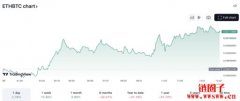 以太币狂飙9%站上3600美元