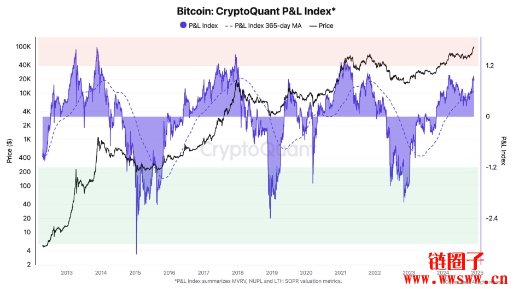 比特币会再攻10万美元吗？CryptoQuant：还有大量上涨空间