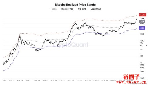 比特币会再攻10万美元吗？CryptoQuant：还有大量上涨空间