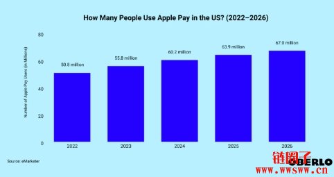 Coinbase支持Apple Pay买币，也可从Moonshot平台买币