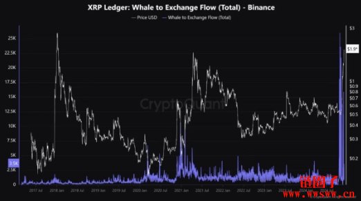 XRP 30天飙涨430%，但数据表明链上巨鲸已按耐不住