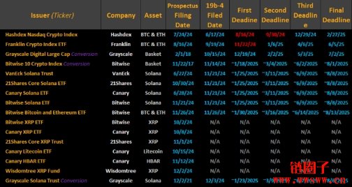 灰度正式向美SEC提交Solana ETF申请，GSOL预计上市纽约证交所