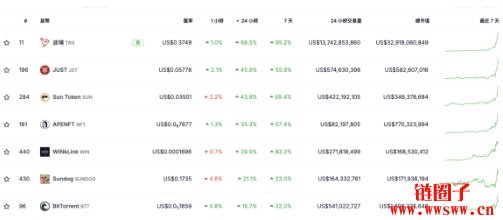 波场币TRX飙涨超80%，TRON与孙宇晨概念为何飙涨？