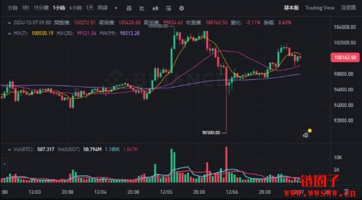 非农报告优于预期，比特币再攻十万，以太币挑战4000美元