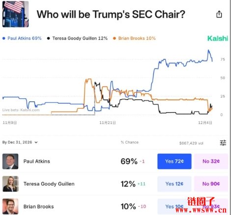 川普考虑SEC新主席人选Paul Atkins是谁？为何被川普锁定？
