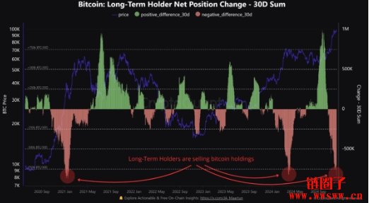 比特币长期持有者过去一个月抛售82万颗比特币，涨势恐难维持？