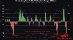 比特币长期持有者过去一个月抛售82万颗比特币，涨势恐难维持？