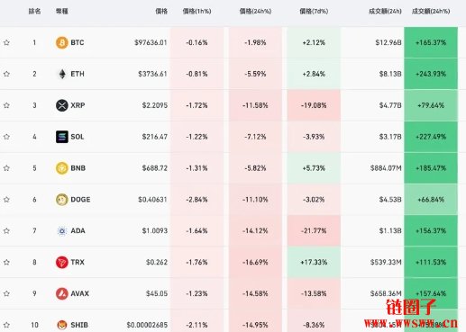 比特币10万跌一跤，超50万人爆仓17亿美元！发生了什么事？