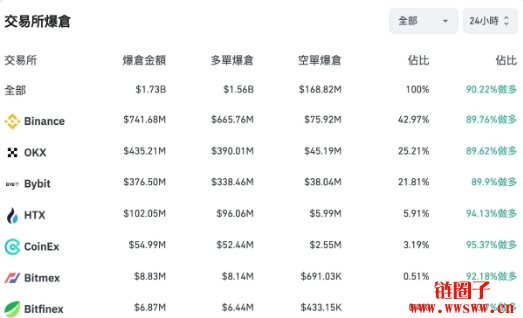 比特币10万跌一跤，超50万人爆仓17亿美元！发生了什么事？